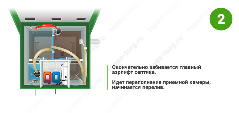 Септики «Топас»: особенности работы, монтаж и стоимость систем под ключ